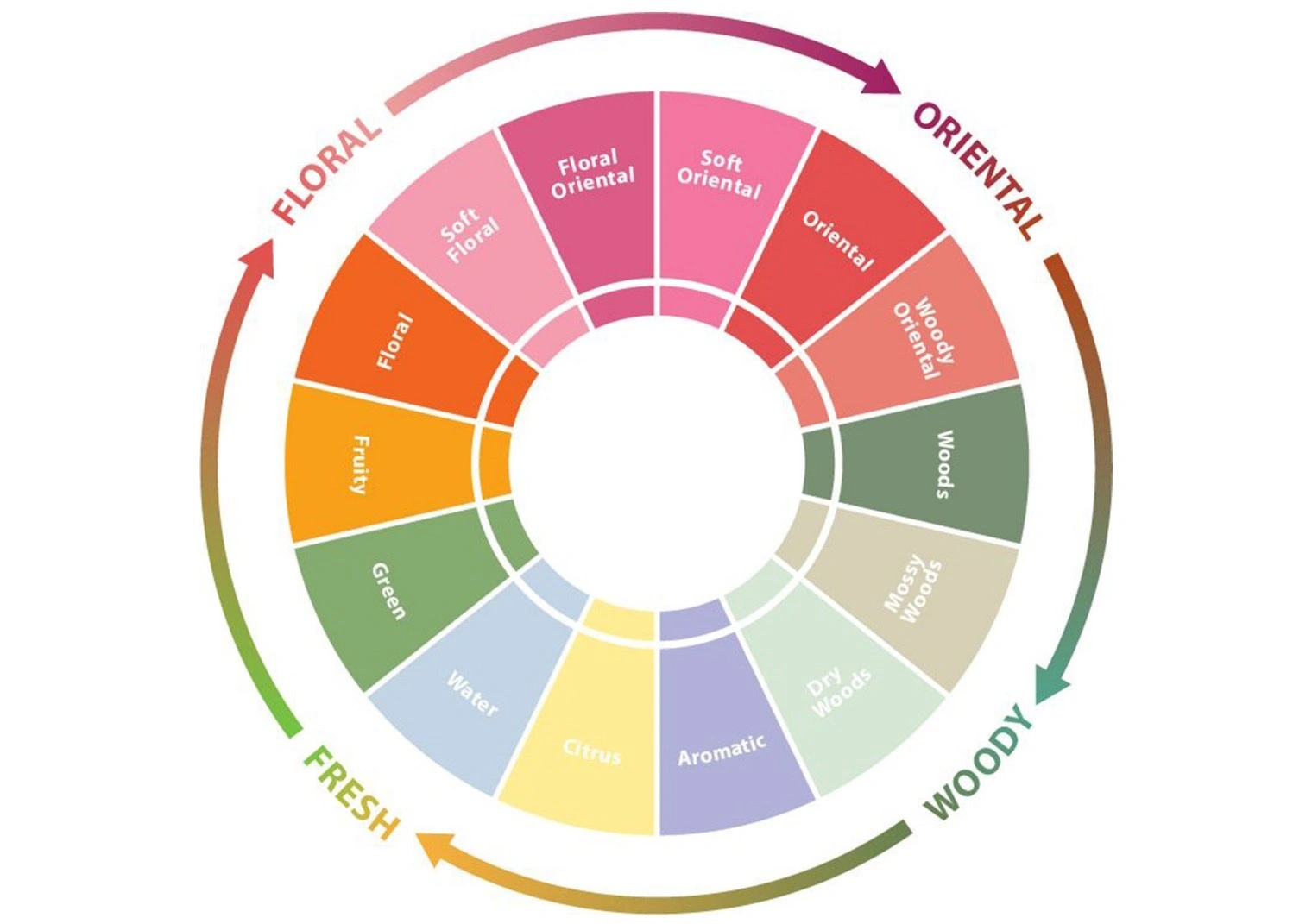 شخصیت بویایی با ایناگرام (Ennea Geram)